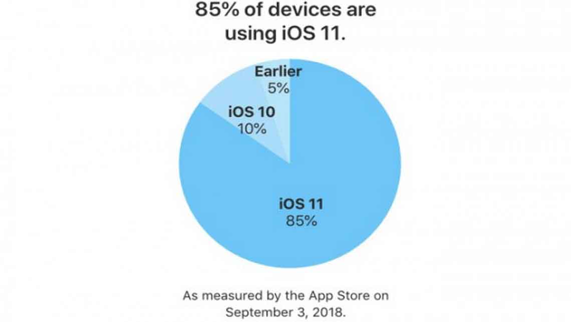 ۸۵ درصد کاربران آیفون و آیپد، از iOS 11 استفاده می‌کنند